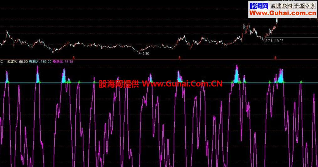 通达信获利副图指标（关注区 风险区 成本区 操盘线 获利盘）