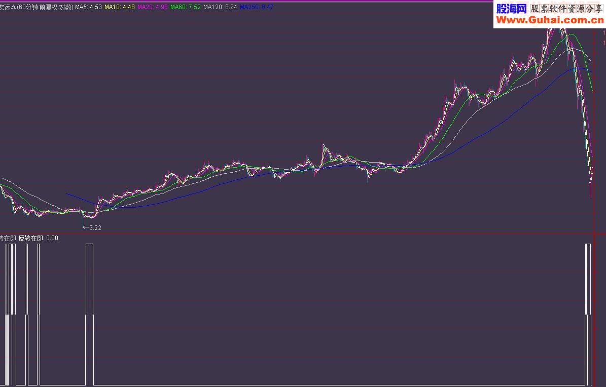 通达信反转在即副图/选股指标