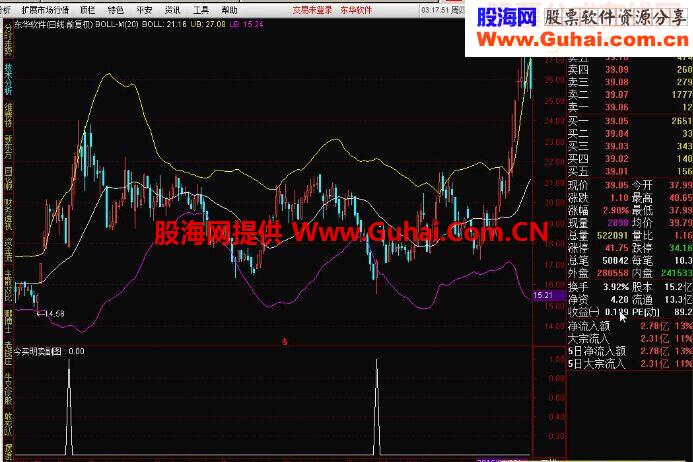 通达信金钻指标：承诺style今买明卖