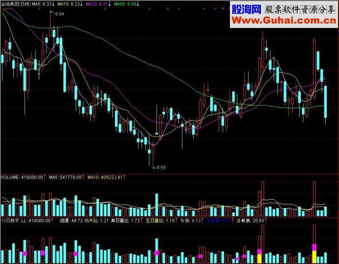 通达信 10日换手副图源码