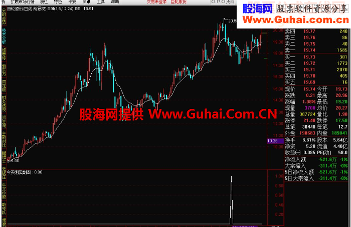 通达信金钻指标：承诺style今买明卖
