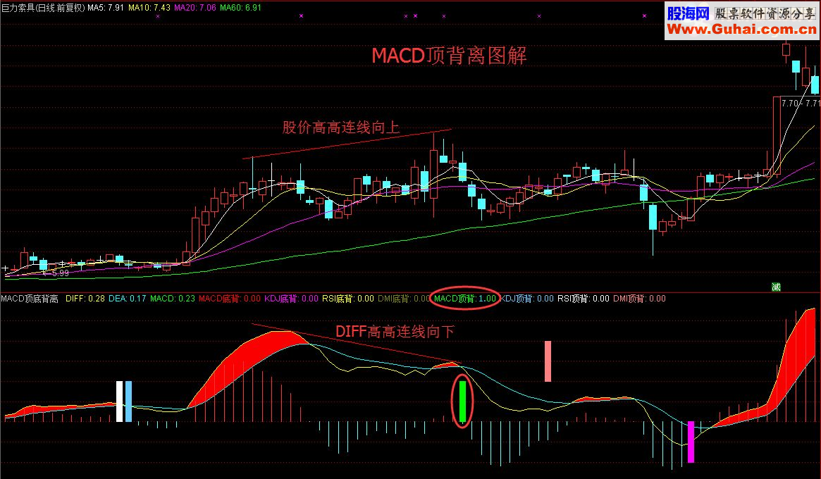 通达信MACD/KDJ/RSI/DMI顶底背离，可以自动画线（指标 副图/选股  贴图 源码 无未来）