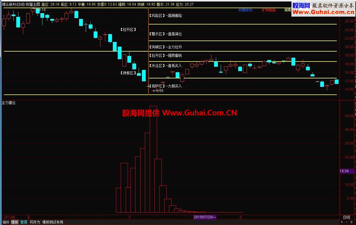 通达信四合一黄金套装指标