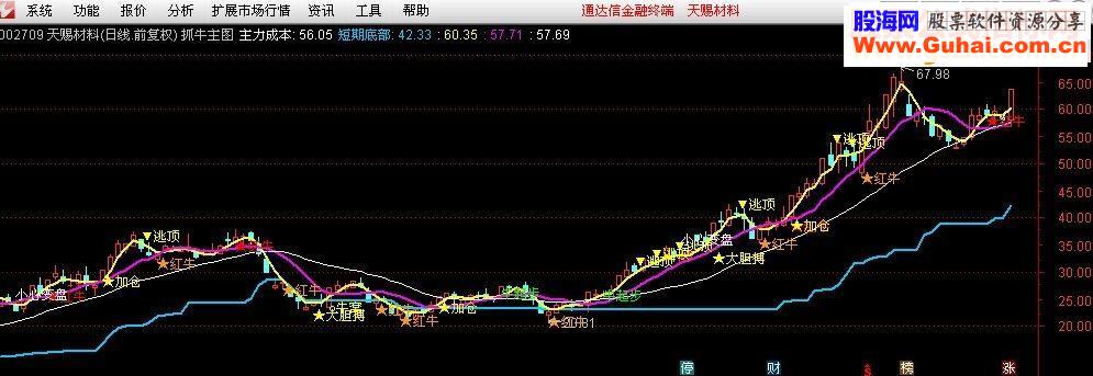 通达信捉牛主图源码 无未来 不加密