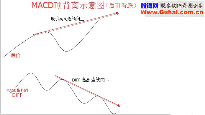 通达信MACD/KDJ/RSI/DMI顶底背离，可以自动画线（指标 副图/选股  贴图 源码 无未来）