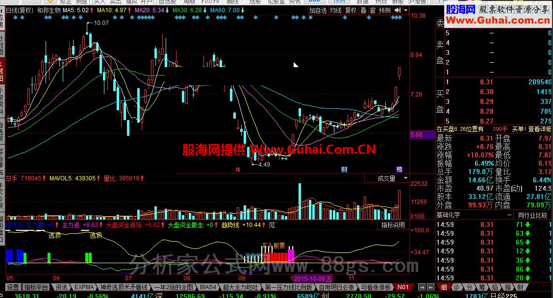 同花顺智能变色均线公式