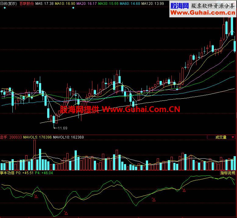 同花顺事半功倍副图指标