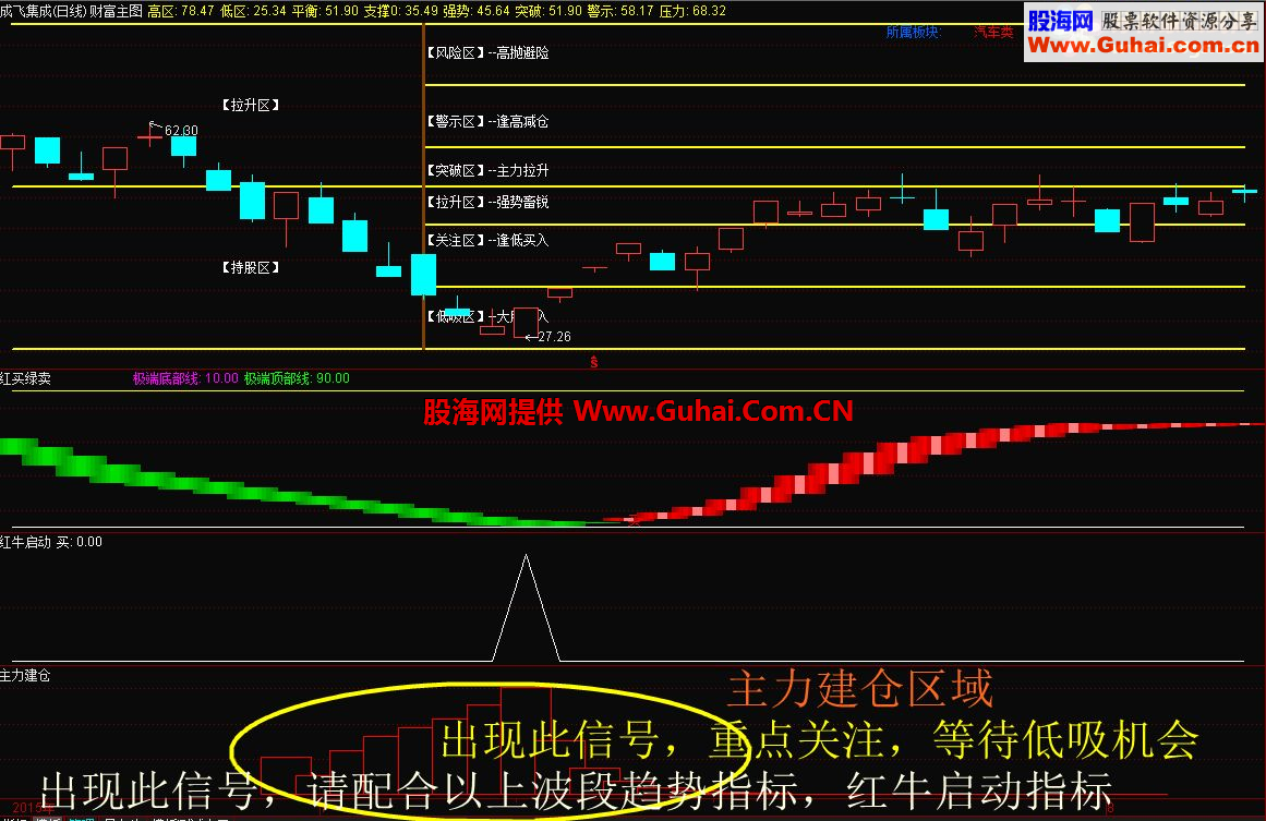 通达信四合一黄金套装指标