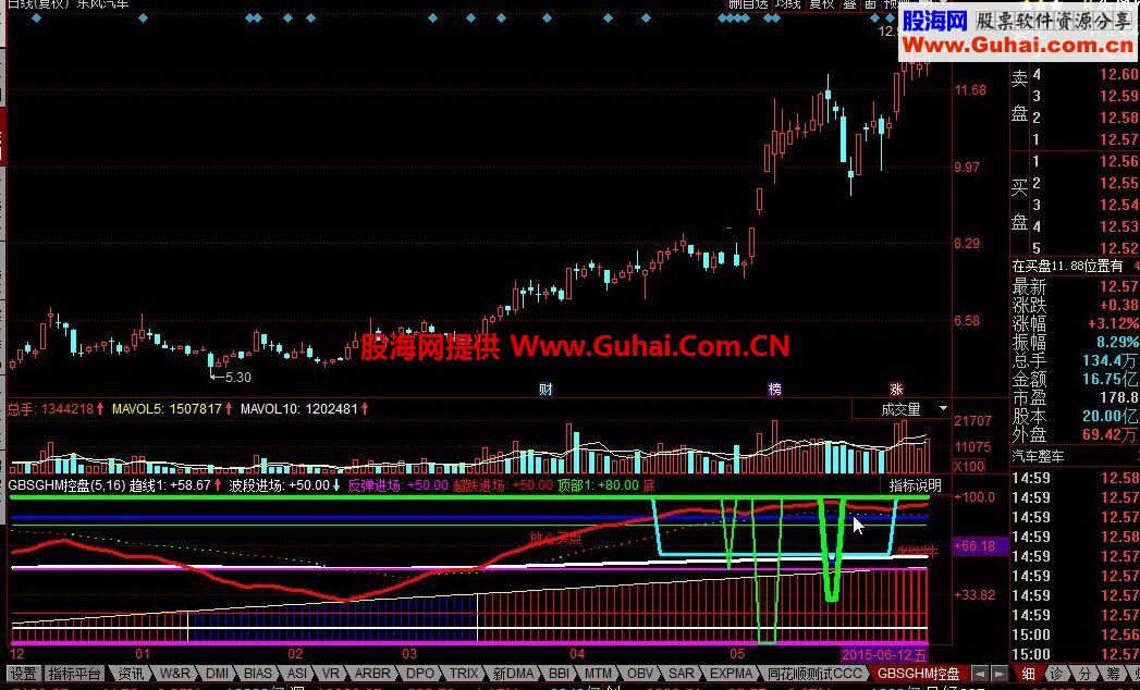 同花顺GBSGHM控盘公式