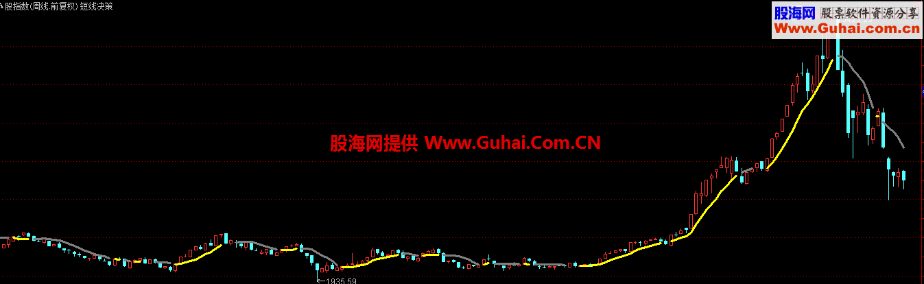 通达信短线决策主图公式源码 