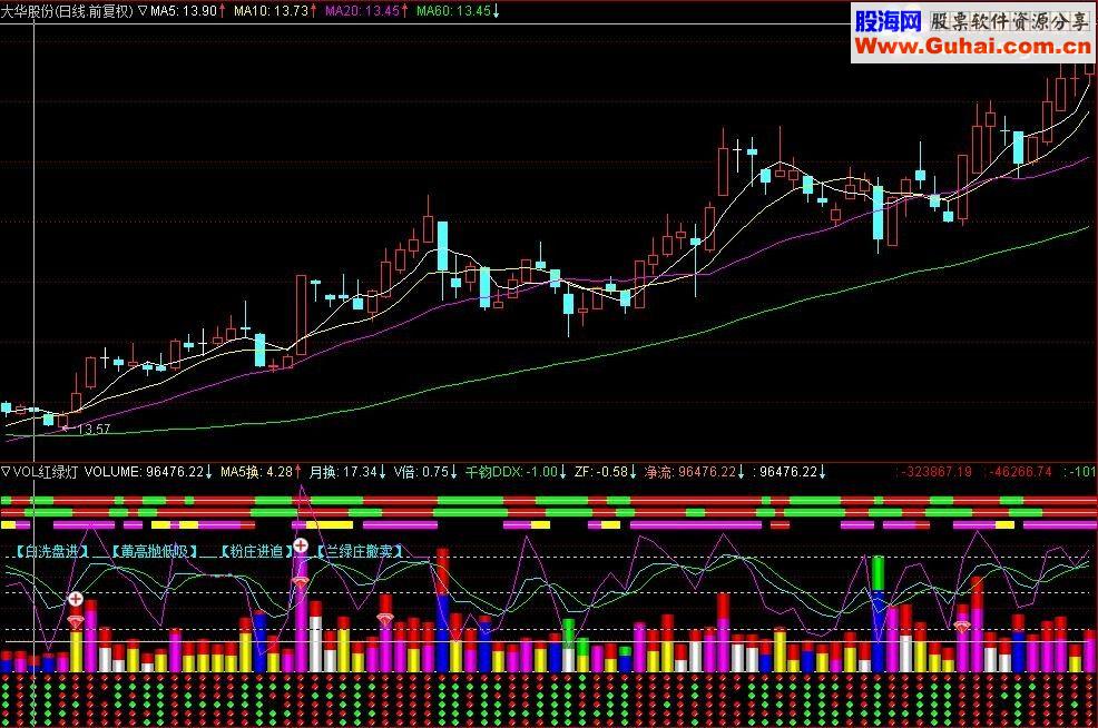 通达信VOL红绿灯指标副图无未来无密码