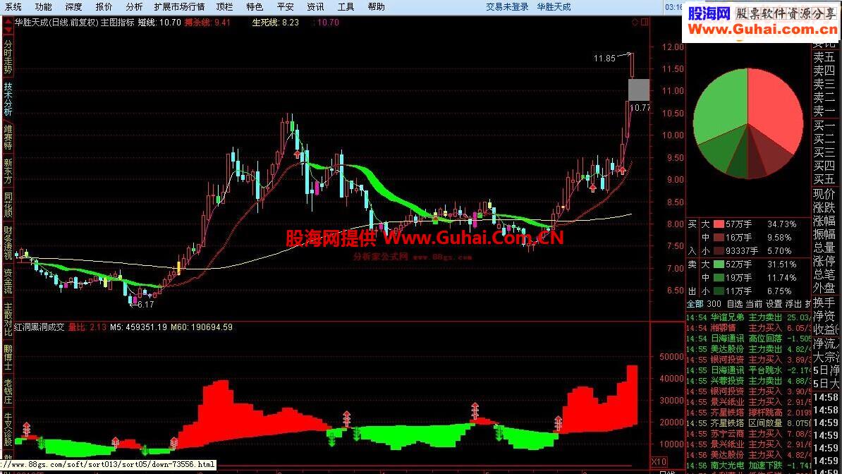 通达信红洞黑洞成交量指标公式