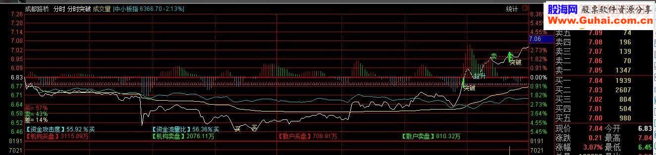 通达信最牛分时主图源码分时主图
