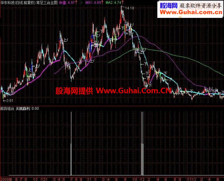双管齐下 牛股无一逃脱!!!通达信可用!发现主力运作痕迹的实战指标