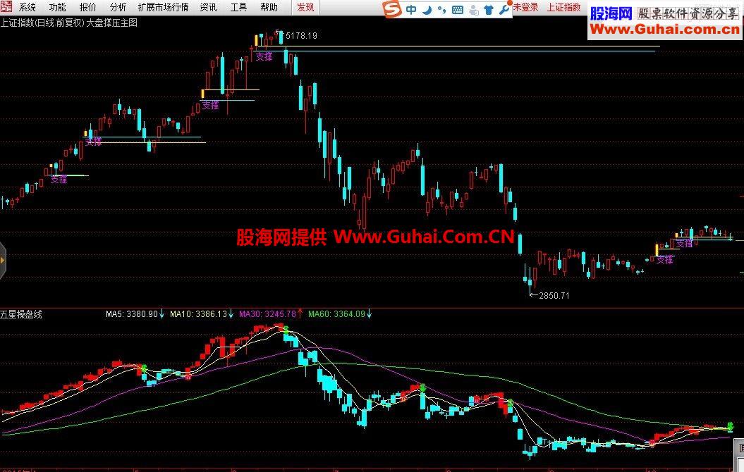 通达信大盘专用支撑线主图公式修改版