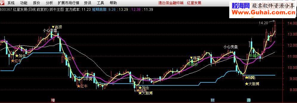 通达信捉牛主图源码 无未来 不加密