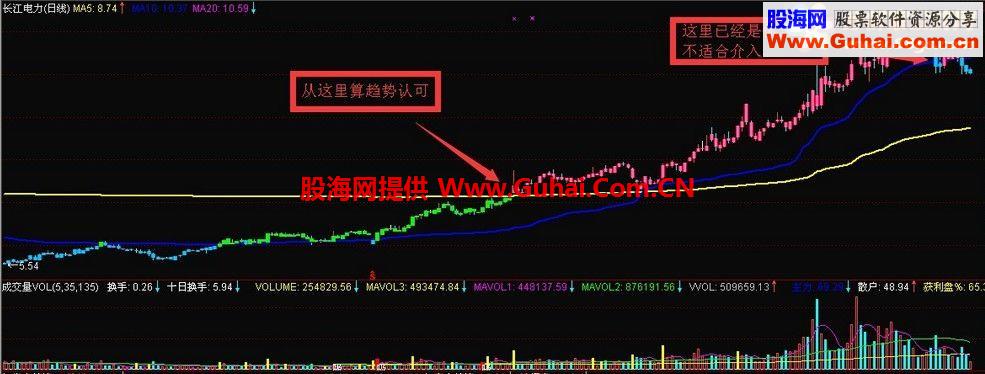 通达信牛股识别系统养眼版公式