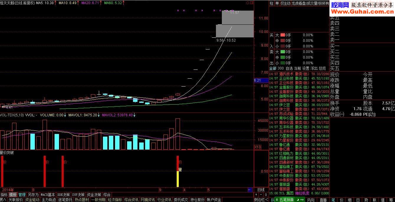 通达信量价突破公式源码