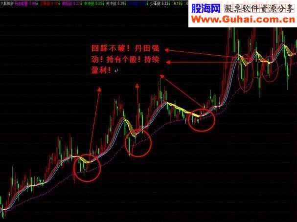史上最强指标—六脉神剑指标公式