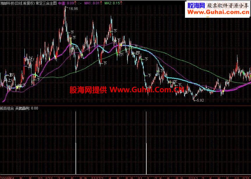双管齐下 牛股无一逃脱!!!通达信可用!发现主力运作痕迹的实战指标