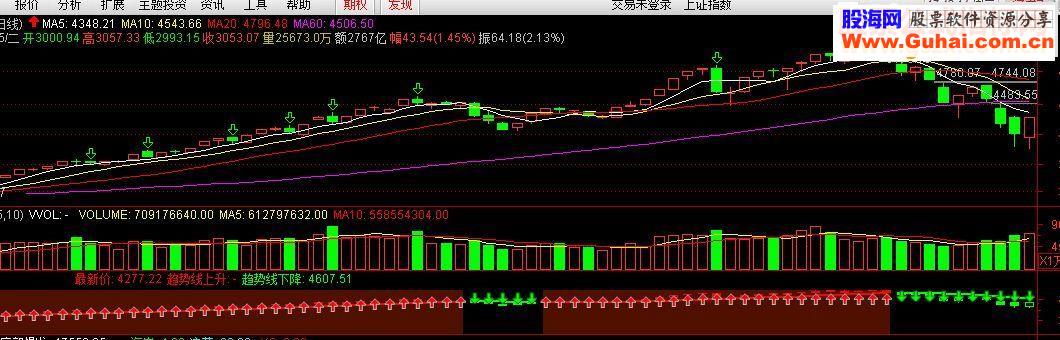 通达信适合于单边极端牛熊的指标牛熊波段 副图
