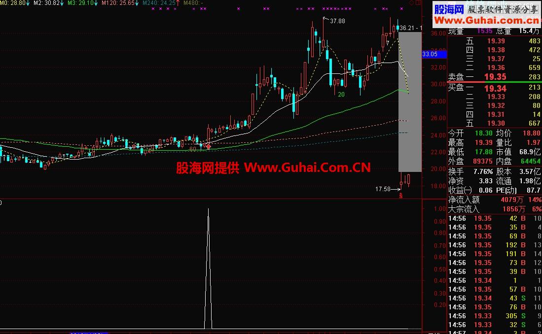 MACD三合一的预警公式