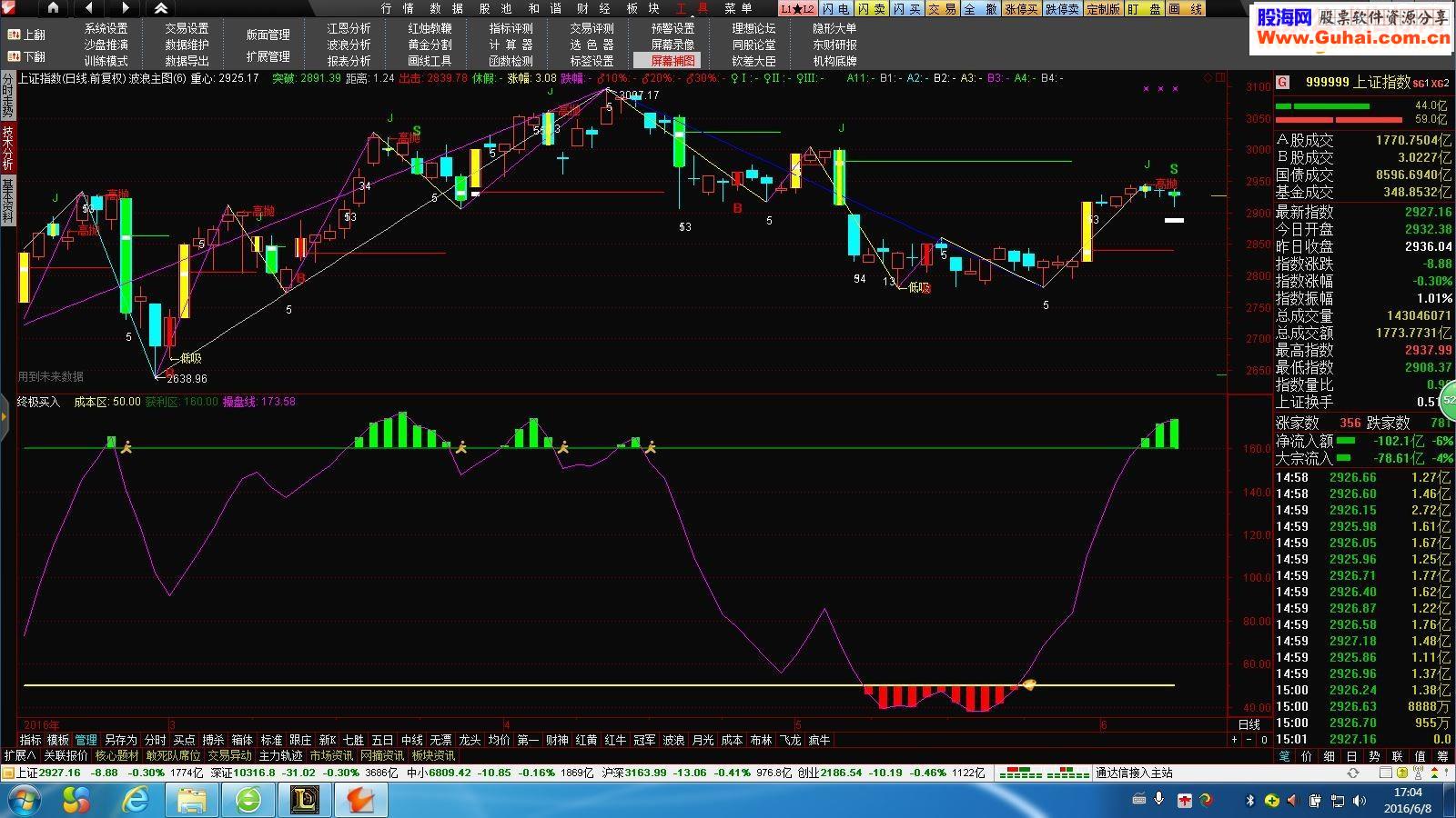 通达信终极买入和波浪主图指标主图 副图-通达信公式-股海网