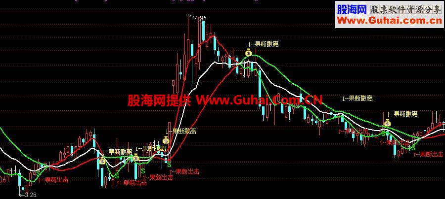 有实战效果的果断出击主图指标