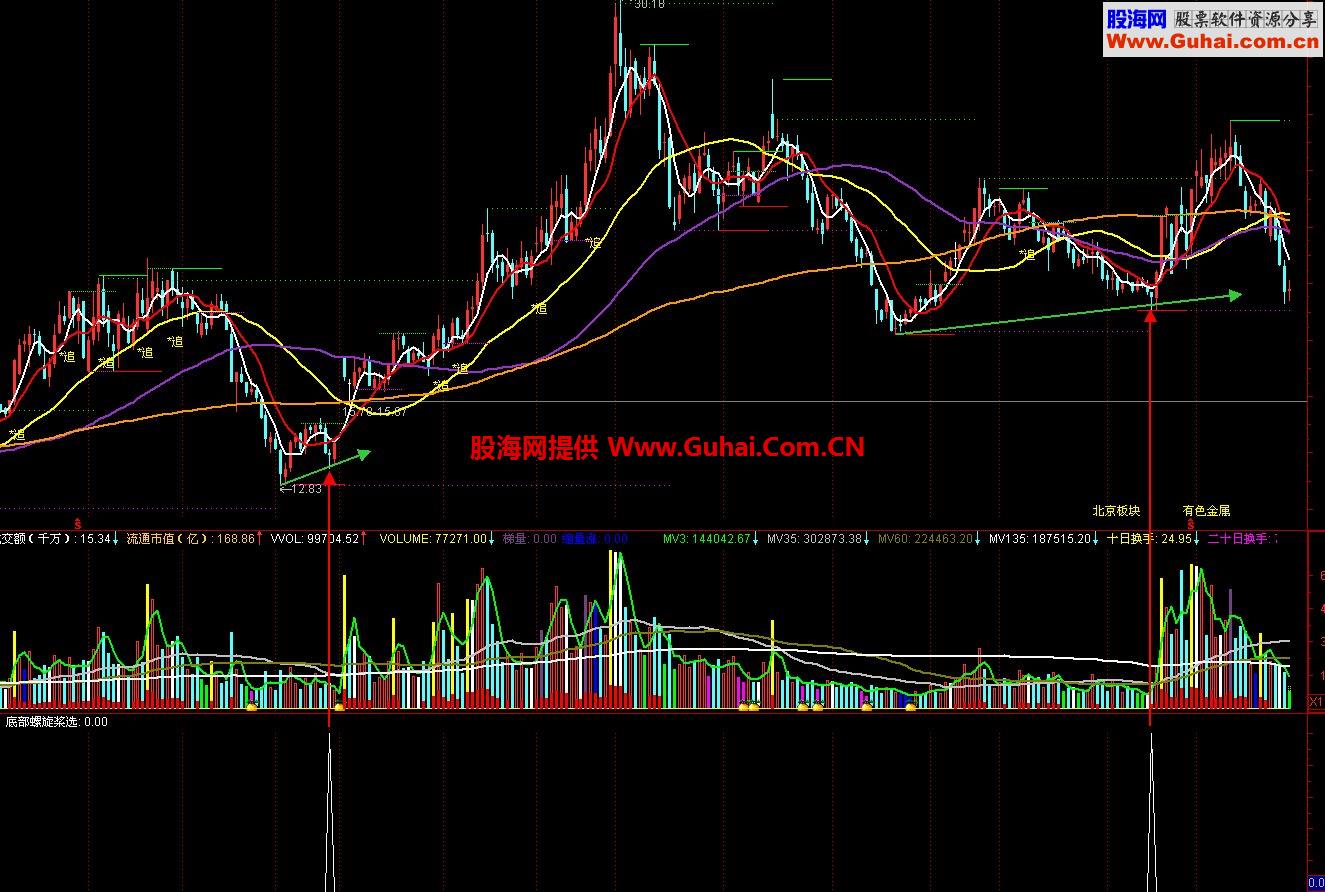 底部螺旋桨的选股公式源码 副图 选股 用法