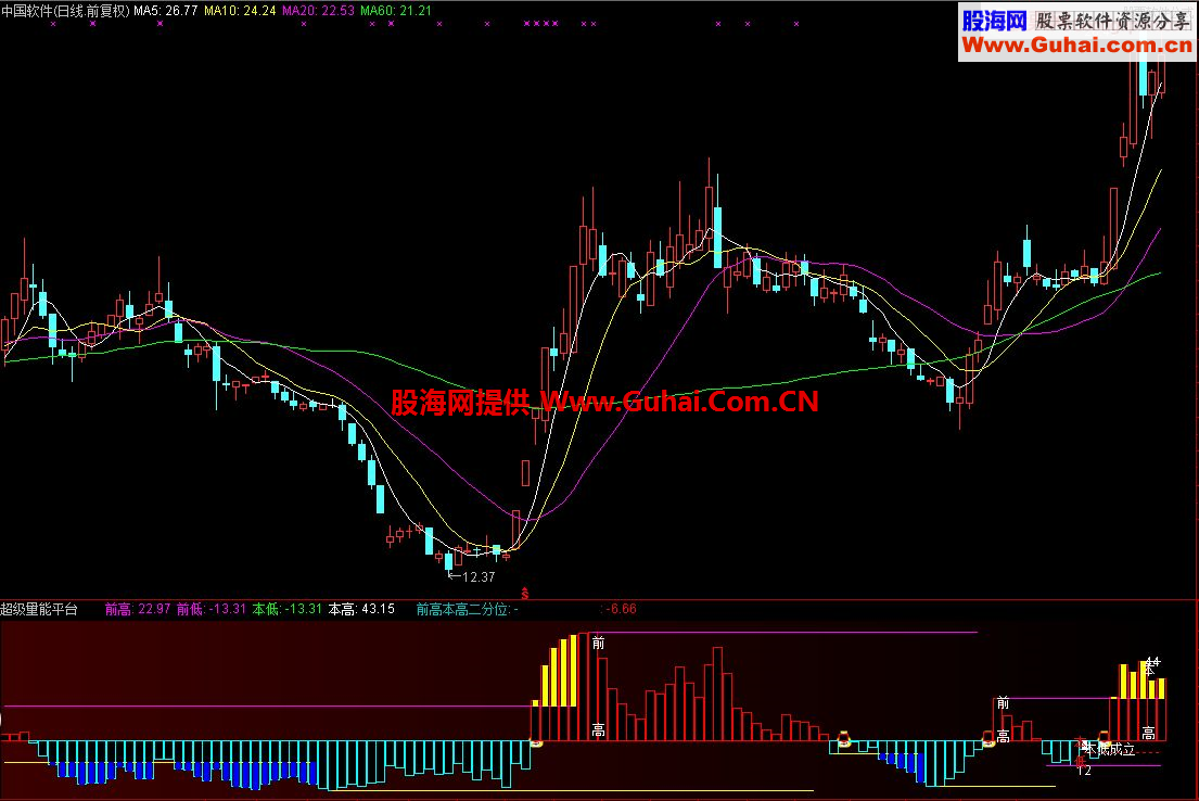 通达信超级量能平台副图公式 抓牛股轻而易举