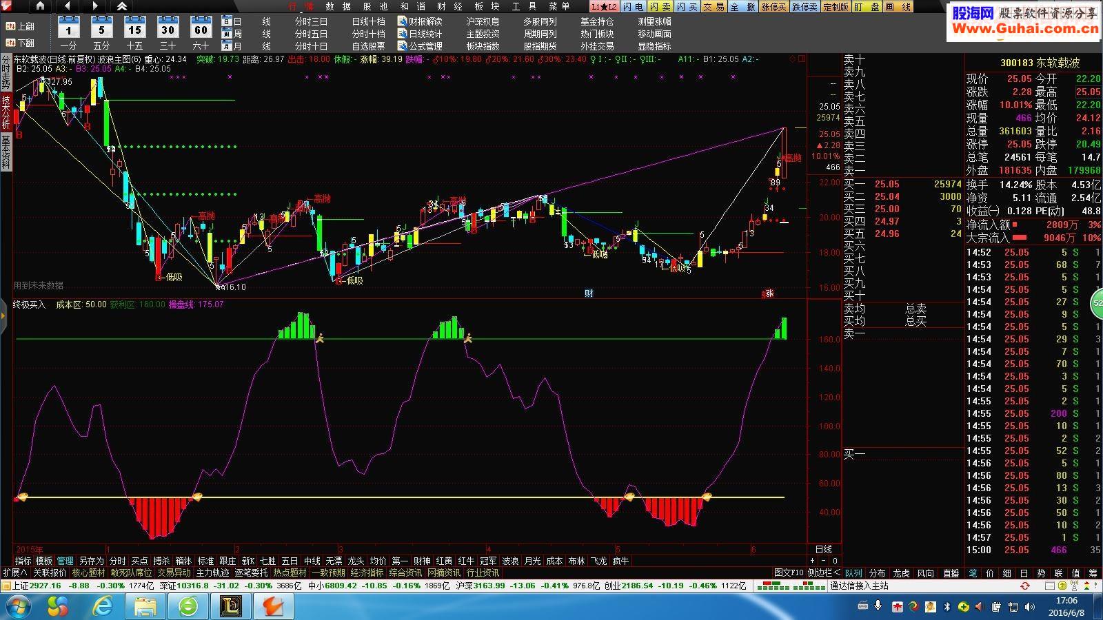 通达信终极买入和波浪主图指标主图 副图-通达信公式-股海网