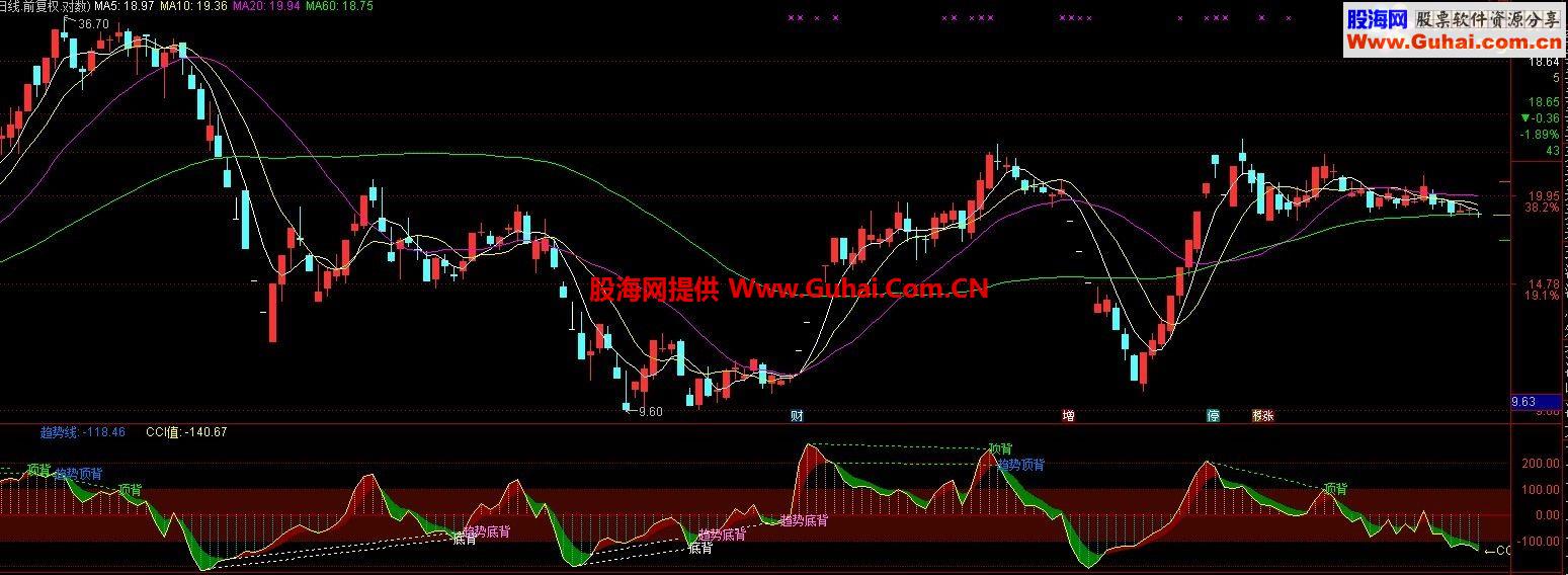 通达信CCI全背离源码副图贴图说明