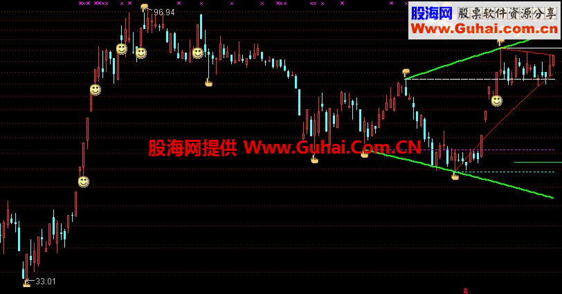 通达信压力支撑点指标公式