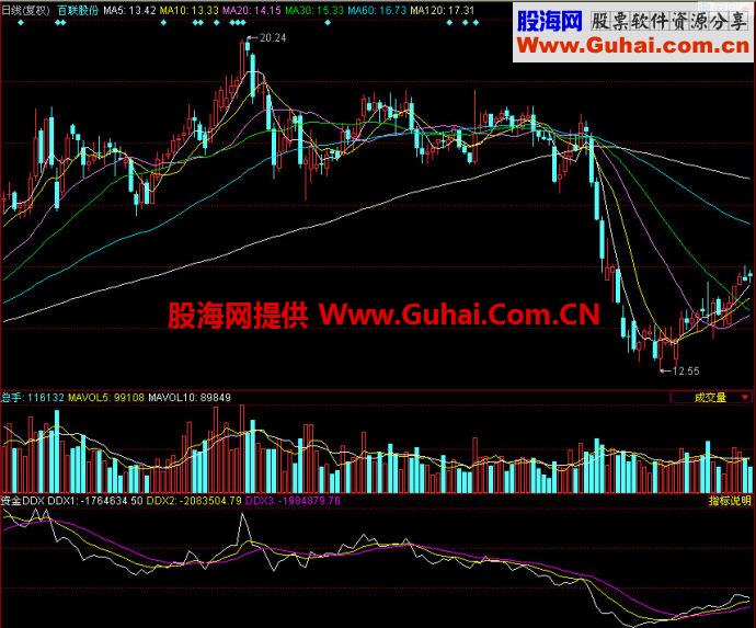 同花顺资金DDX副图指标