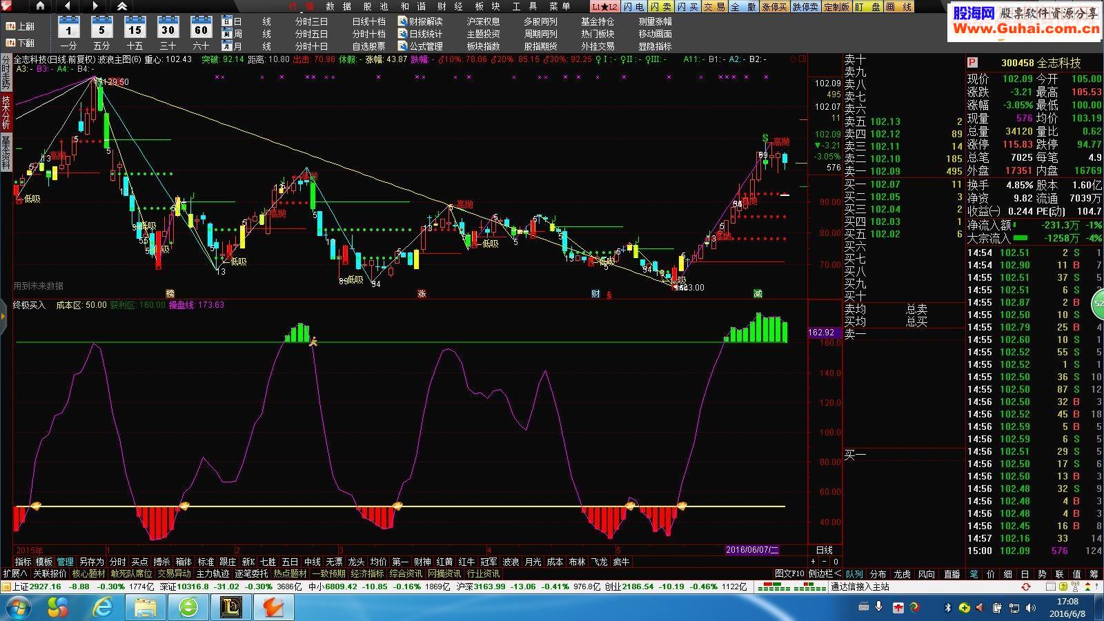 通达信终极买入和波浪主图指标主图 副图-通达信公式-股海网