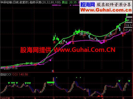 网上搜集自用指标CCI公式