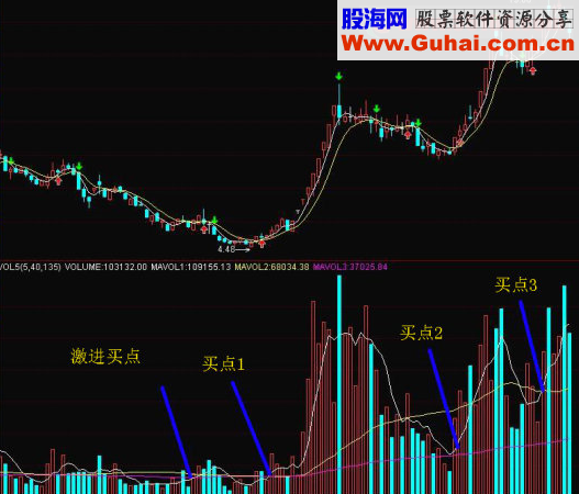 成交量使用心得 股市必杀绝招，信不信由你