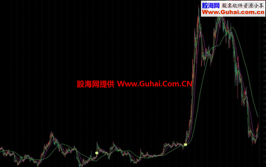 通达信盘中预警选股公式“GHZF飞黄”（精准到哭）