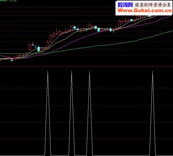 通达信macd二次翻红源码