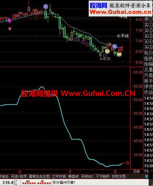 通达信极品一线趋势（副图 源码）