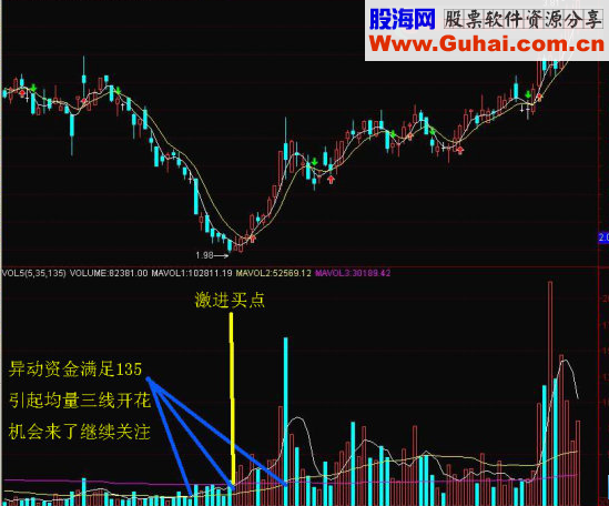成交量使用心得 股市必杀绝招，信不信由你