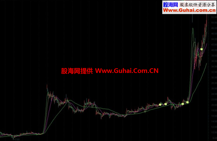 通达信盘中预警选股公式“GHZF飞黄”（精准到哭）