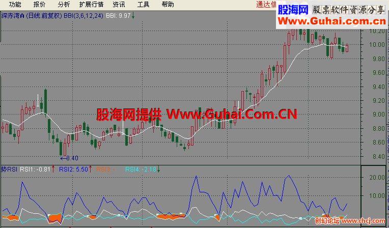 通达信贺礼 迎将 更上层楼势RSI副图源码+图示