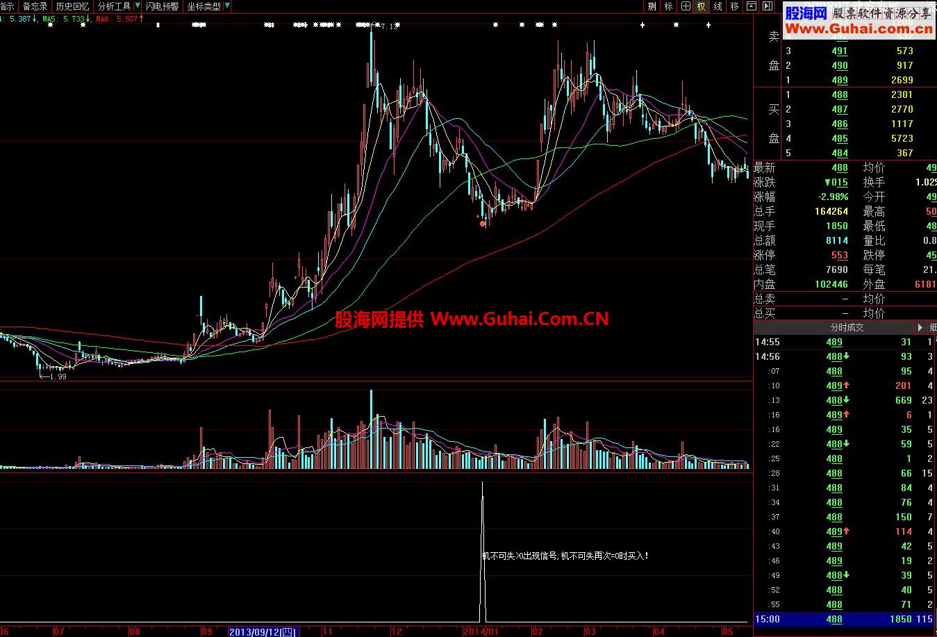 一个用了多年的短线5天涨幅4%的指标 机不可失