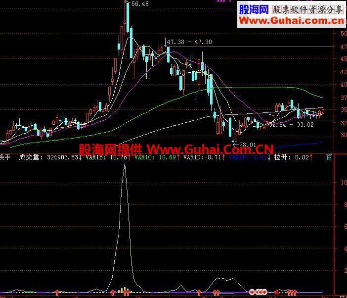 通达信优化的量柱换手公式 用处不小 源码