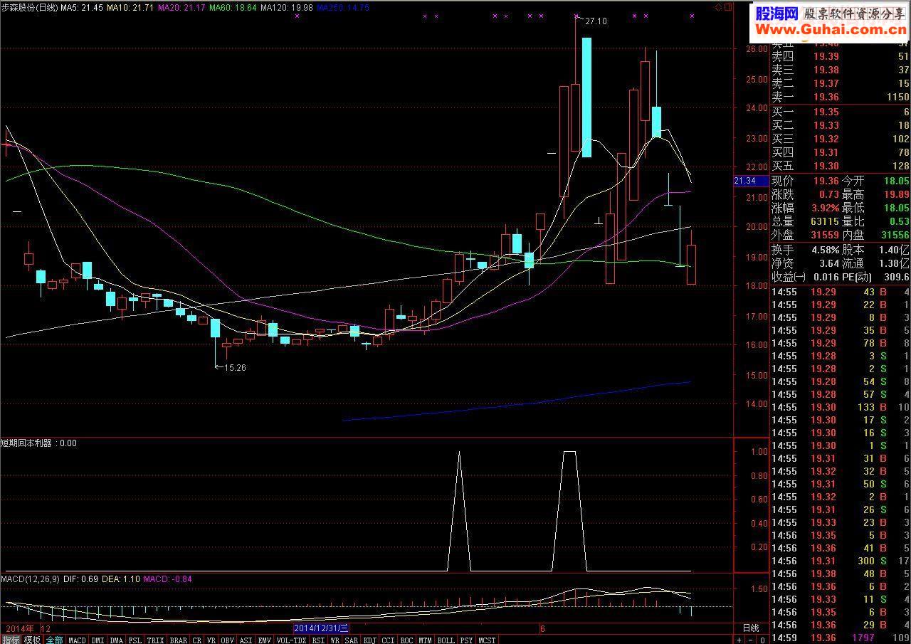 通达信短线回本利器 副图/选股