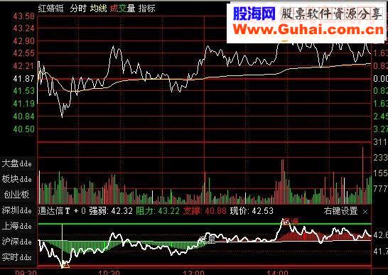 通达信花了5元买的T+0公式