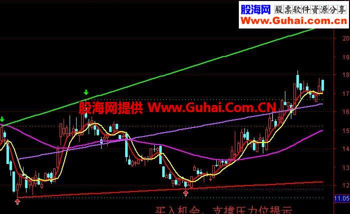 通达信庖丁解牛趋势指标分享！(主图源码附图)