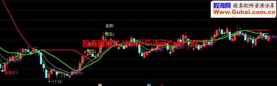 高准确率的买入卖出提示指标分享大部分软件都可使用【主图源码】