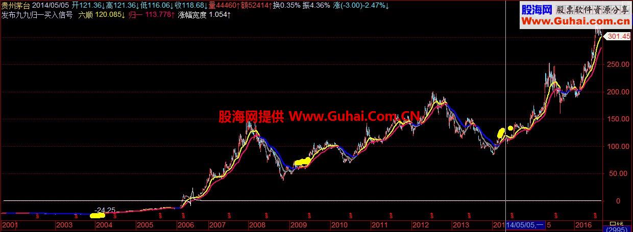 通达信九九归一主图/副图源码 买入版 最强超超长线买点